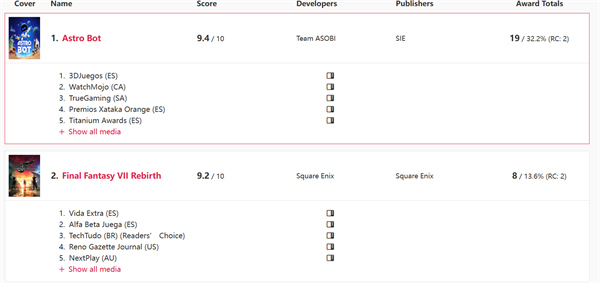 年度游戏数量统计：宇宙机器人19项登顶，黑神话排第四