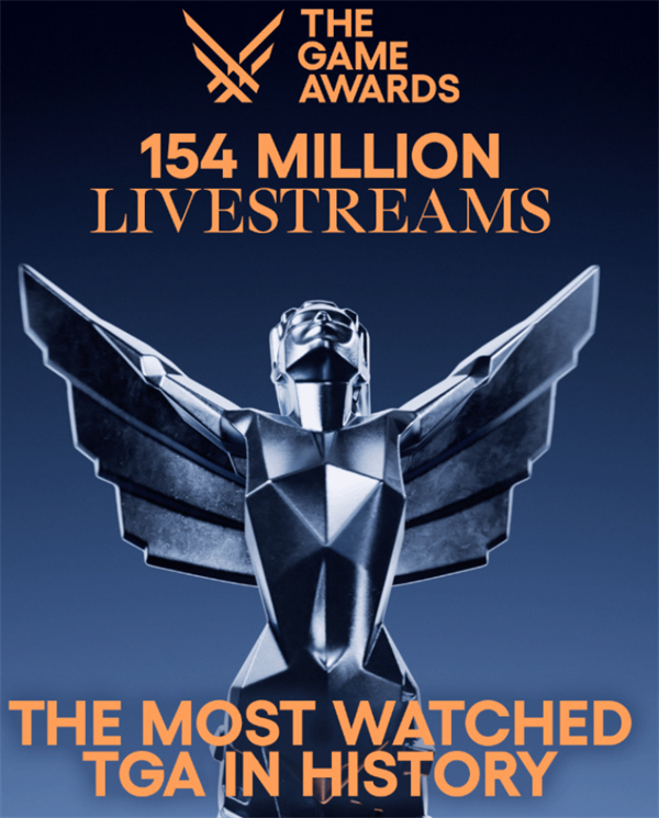 TGA2024全球直播创收视记录，达到1.54亿次